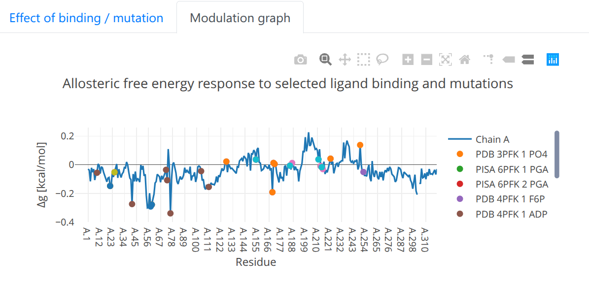 Linear graph visualization showing free energy modulation of individual residues across protein sequence